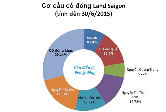 Land Saigon-Đại gia bí ẩn thâu tóm dự án 800 tỷ của Ocean Group?